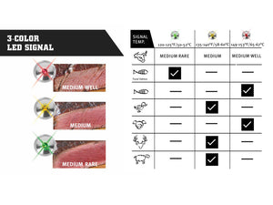 Steak Champ - 3-color LED Steak Thermometer